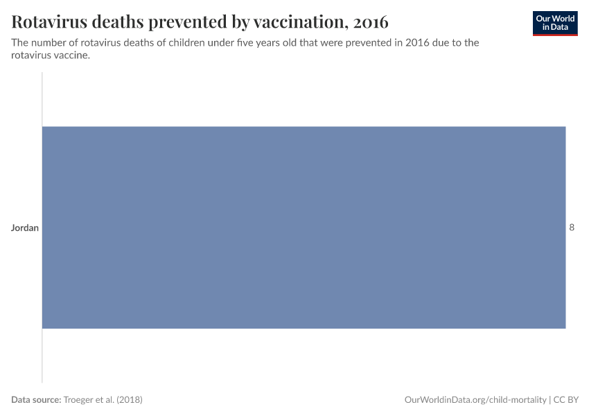 Rotavirus deaths prevented by vaccination