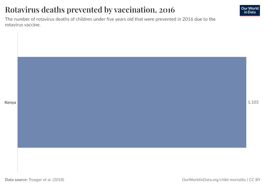 Rotavirus deaths prevented by vaccination