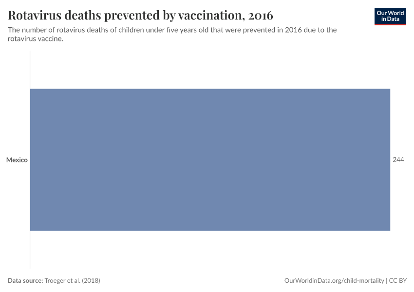 Rotavirus deaths prevented by vaccination