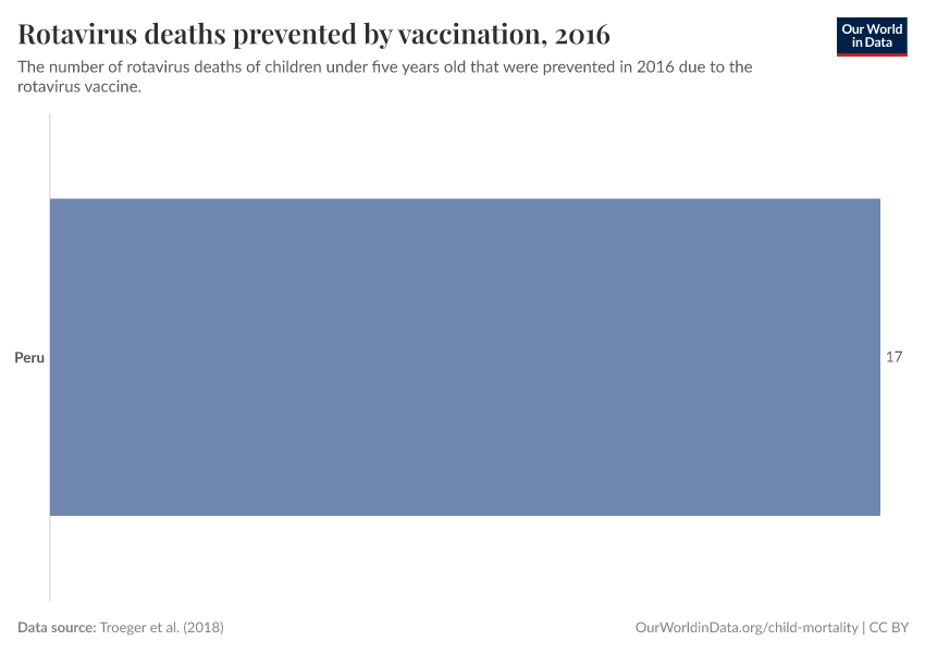 Rotavirus deaths prevented by vaccination