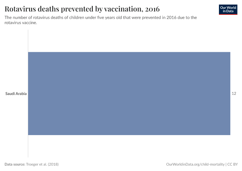 Rotavirus deaths prevented by vaccination