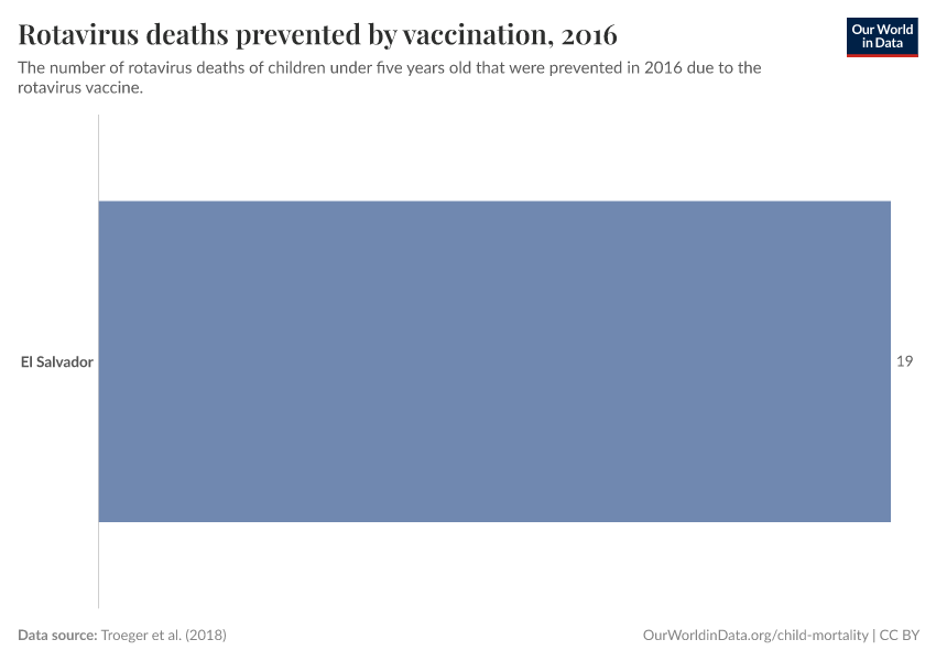 Rotavirus deaths prevented by vaccination