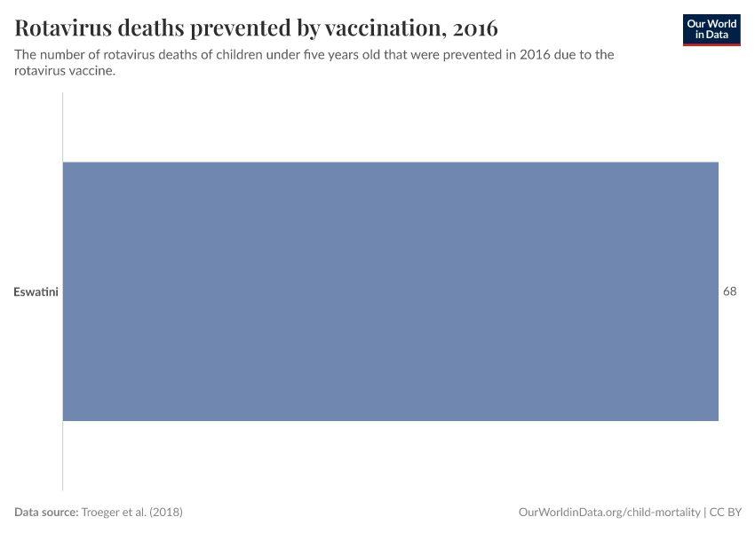 Rotavirus deaths prevented by vaccination