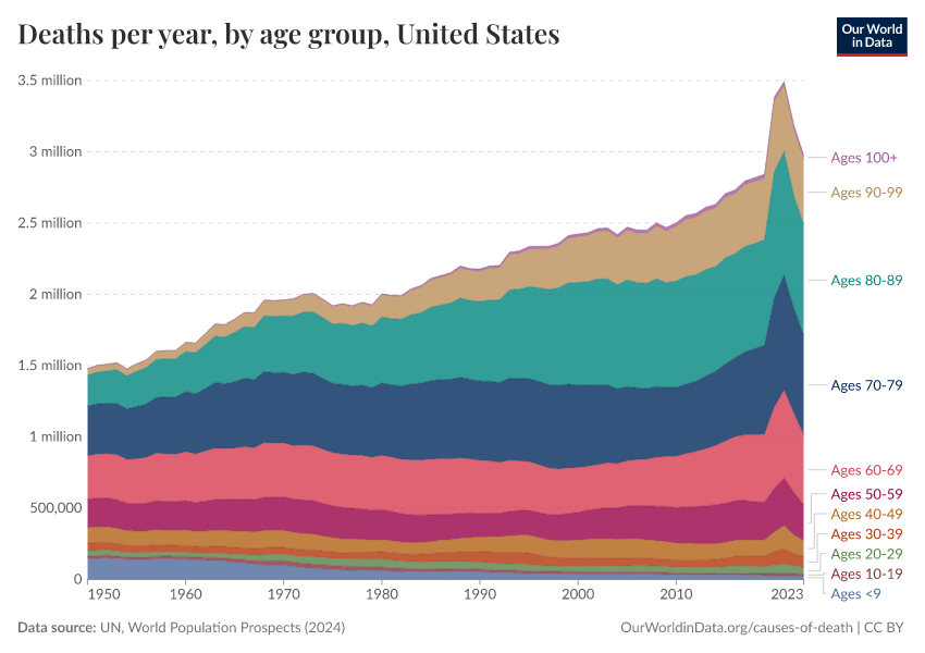 Deaths per year, by age group