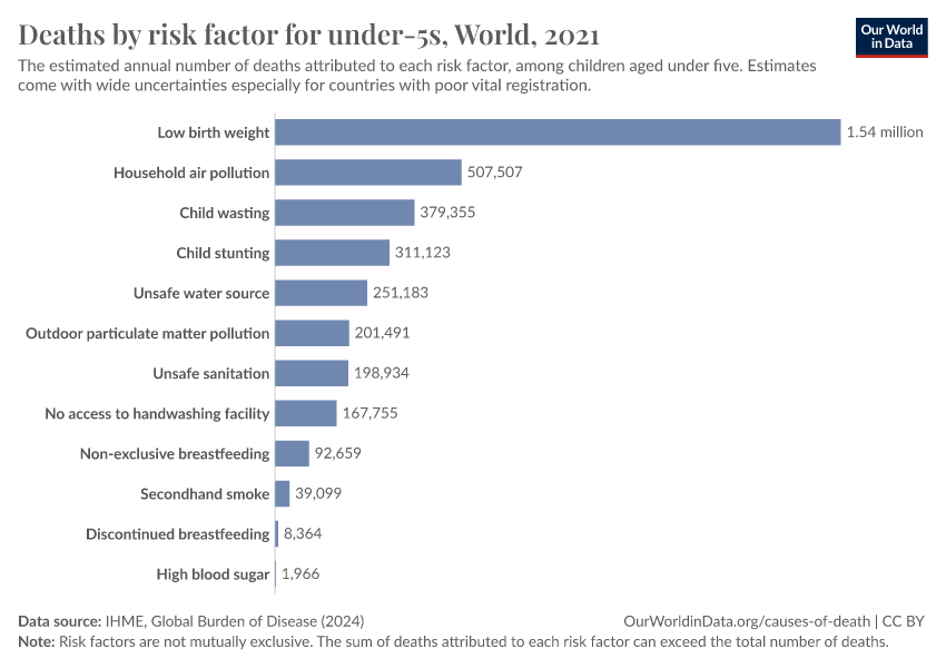 A thumbnail of the "Deaths by risk factor for under-5s" chart