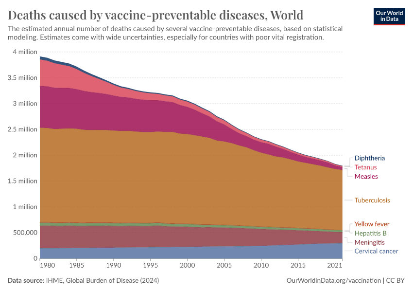 A thumbnail of the "Deaths caused by vaccine-preventable diseases" chart