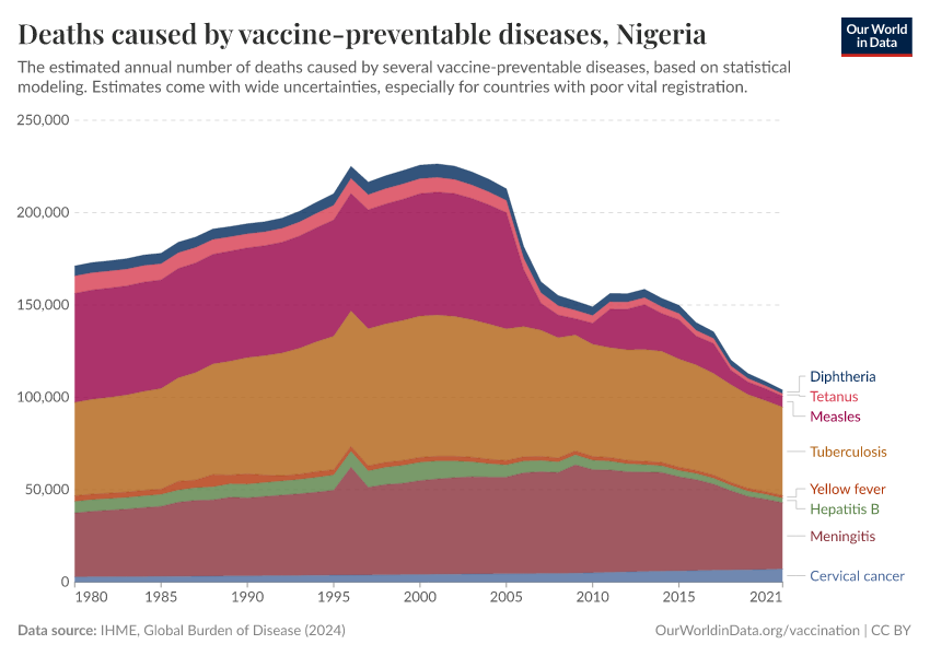 Deaths caused by vaccine-preventable diseases