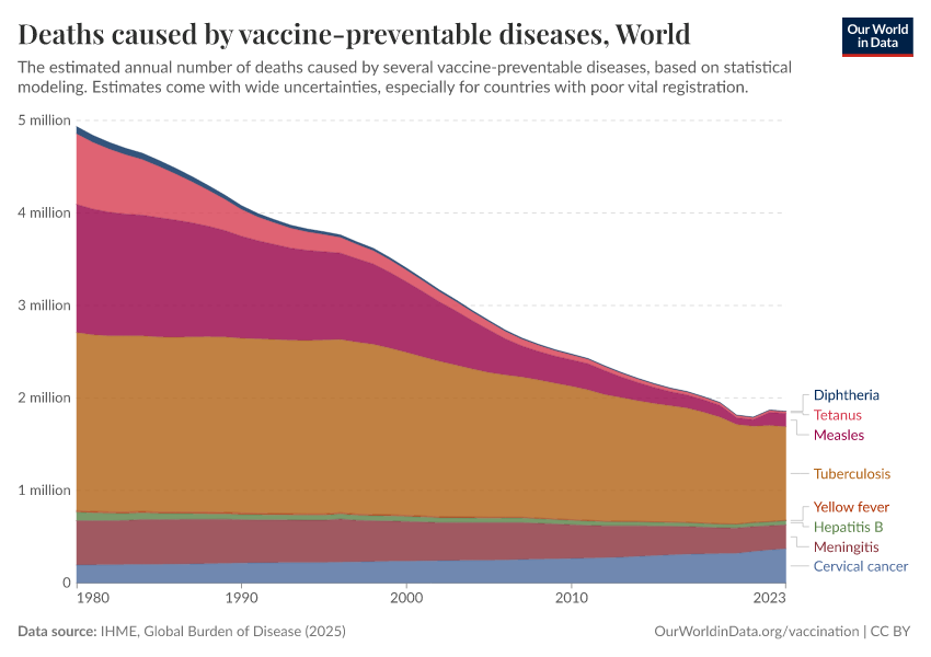 Deaths caused by vaccine-preventable diseases