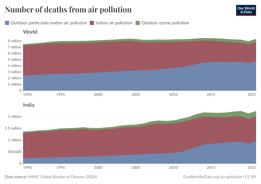 Number of deaths from air pollution