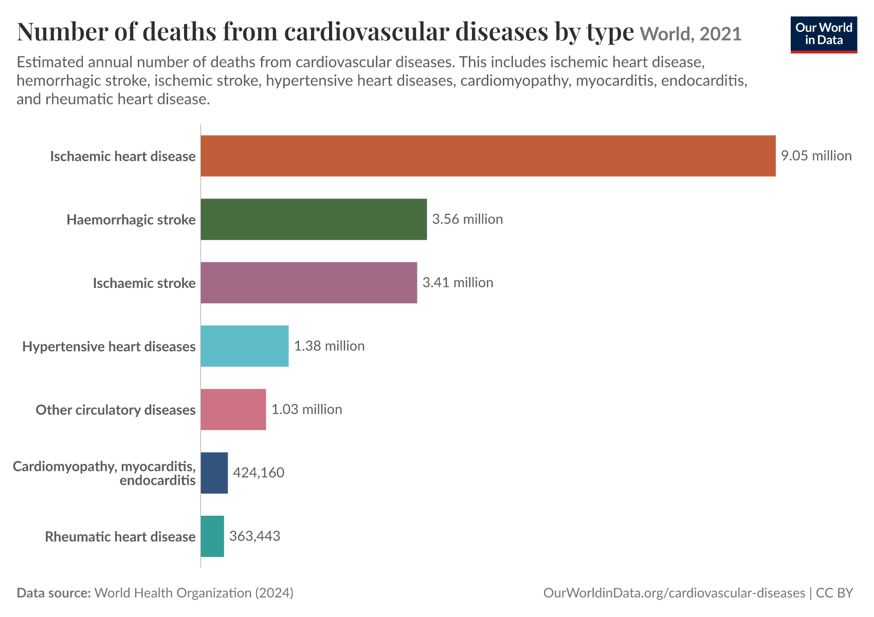 Number of deaths from cardiovascular diseases by type, World, 2021