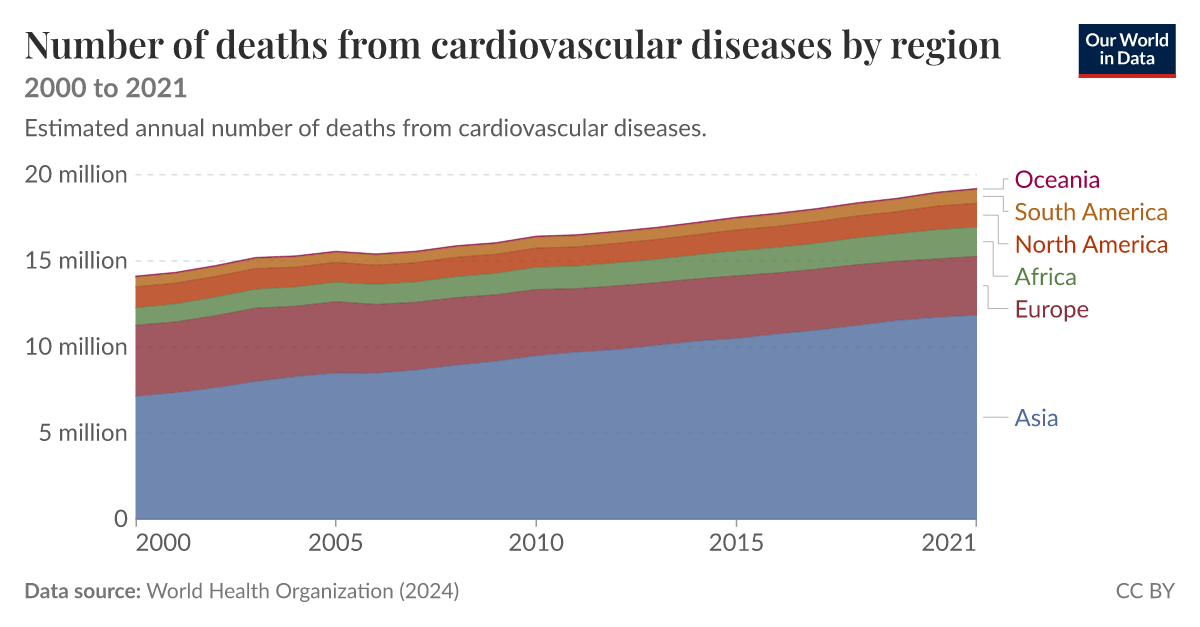 Number of deaths from cardiovascular diseases by region - Our World in Data
