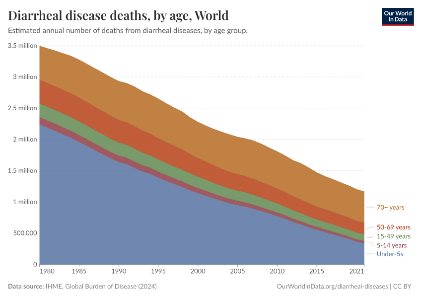 A thumbnail of the "Diarrheal disease deaths, by age" chart