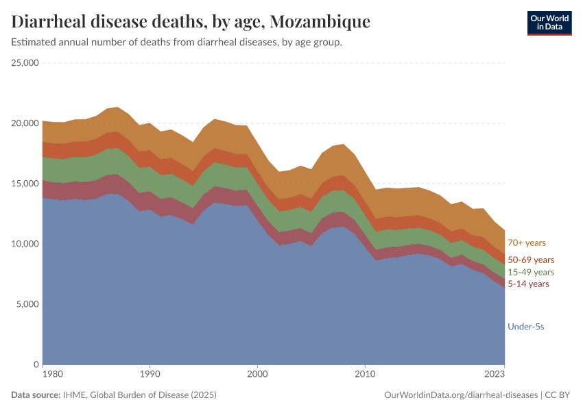 Diarrheal disease deaths, by age