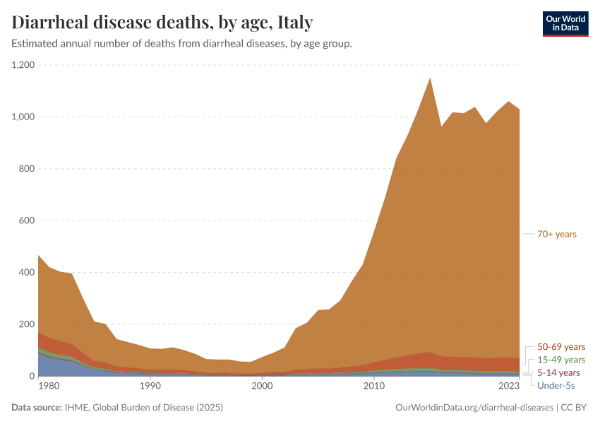 Diarrheal disease deaths, by age