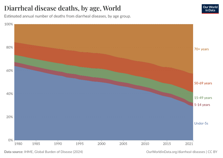 Diarrheal disease deaths, by age