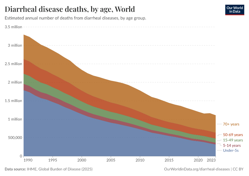 Diarrheal disease deaths, by age