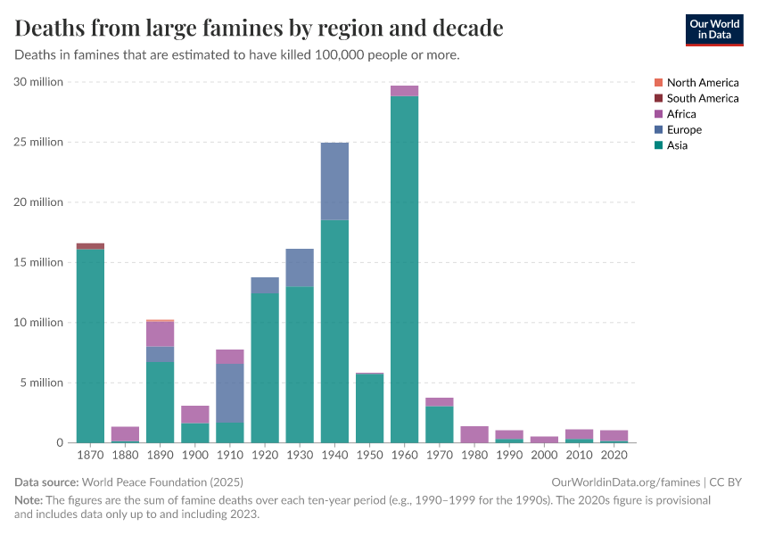 A thumbnail of the "Deaths from large famines by region and decade" chart