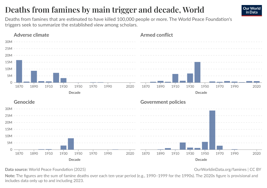 Deaths from famines by main trigger and decade