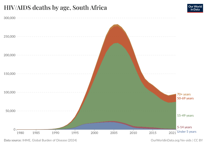 HIV/AIDS deaths by age