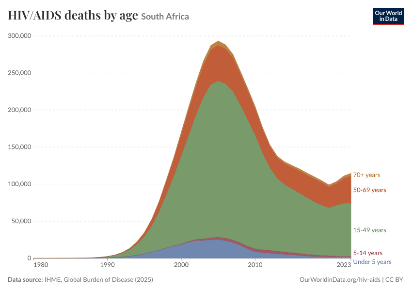 HIV/AIDS deaths by age