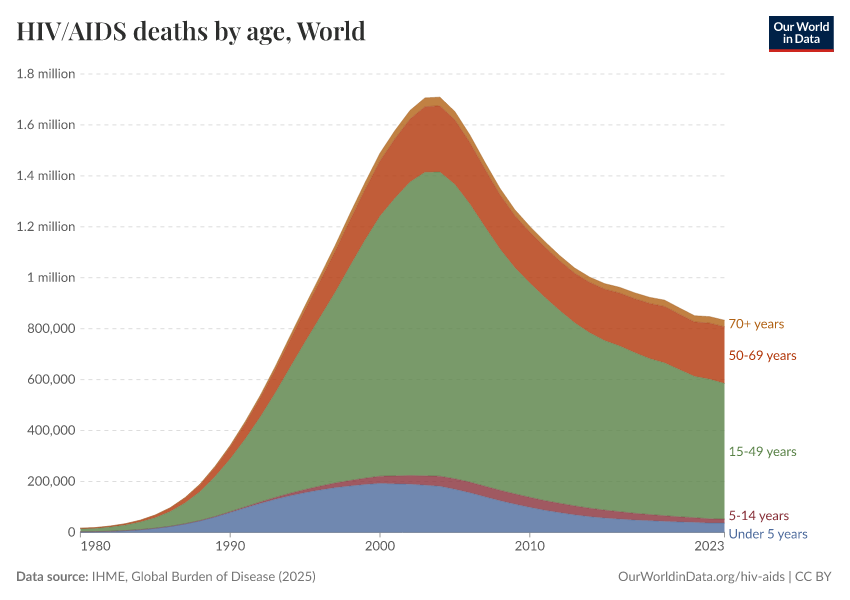 HIV/AIDS deaths by age