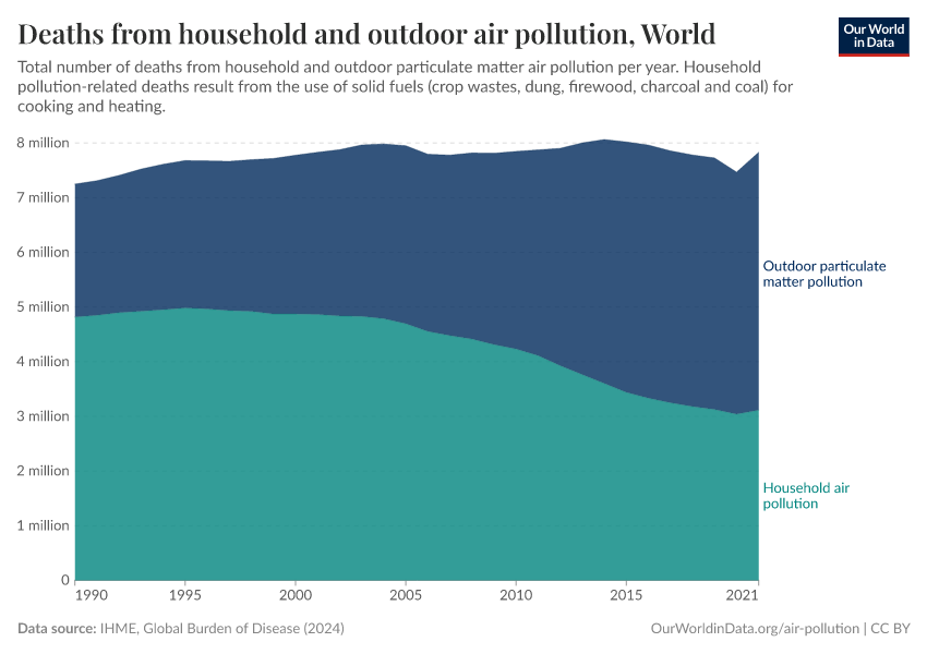 A thumbnail of the "Deaths from household and outdoor air pollution" chart