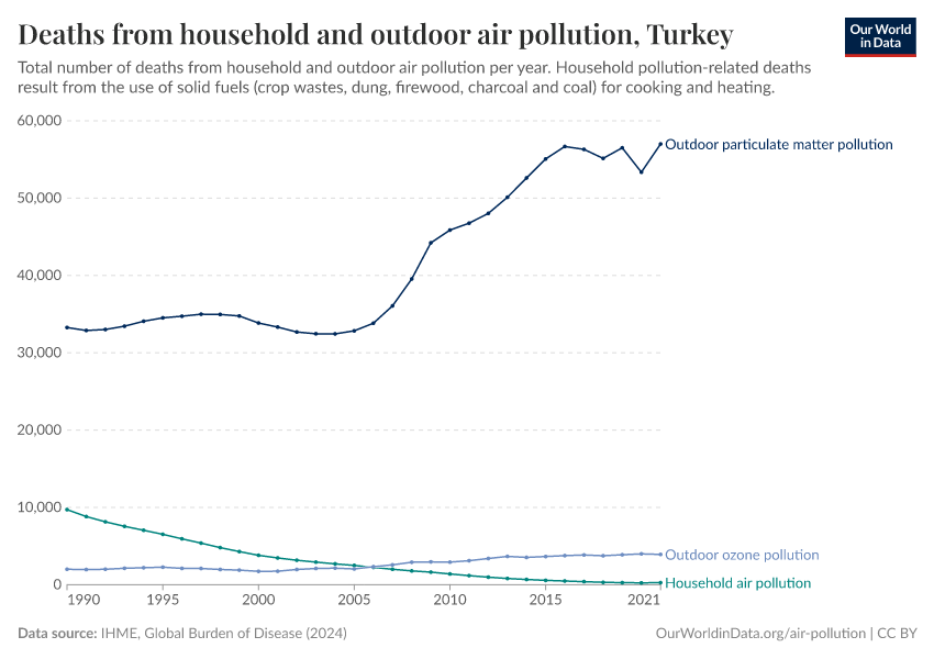 Deaths from household and outdoor air pollution