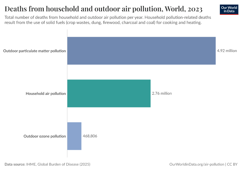 Deaths from household and outdoor air pollution