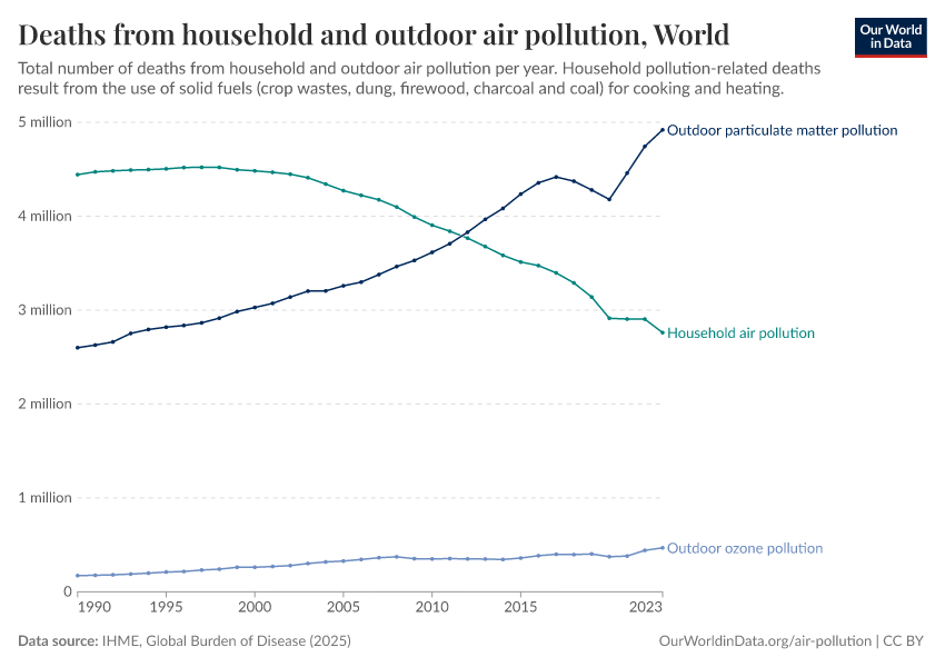 Deaths from household and outdoor air pollution
