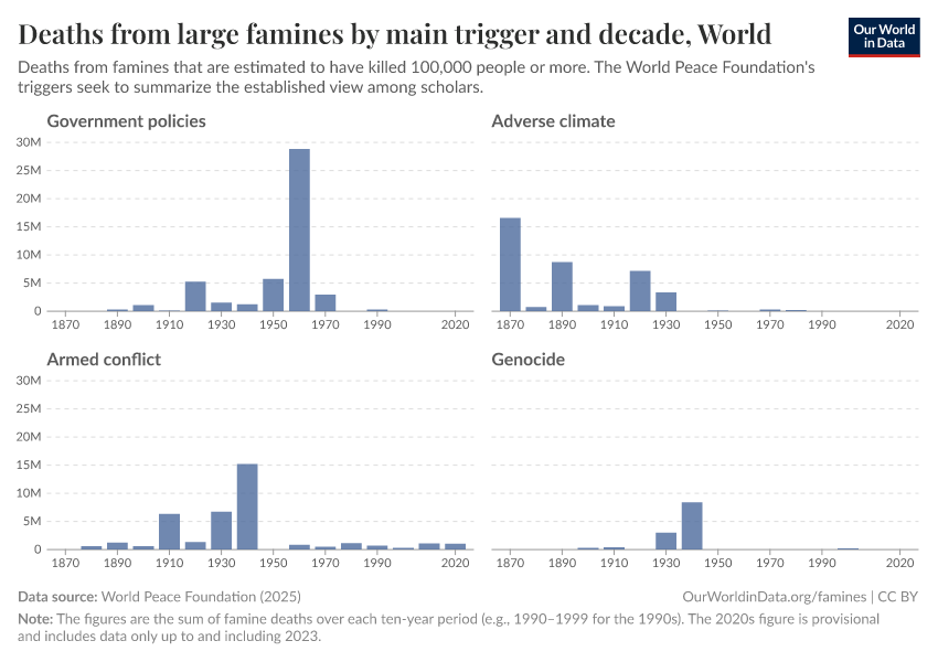 A thumbnail of the "Deaths from large famines by main trigger and decade" chart