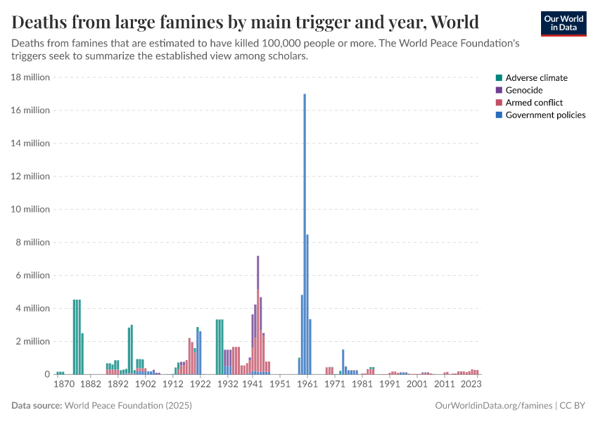 A thumbnail of the "Deaths from large famines by main trigger and year" chart