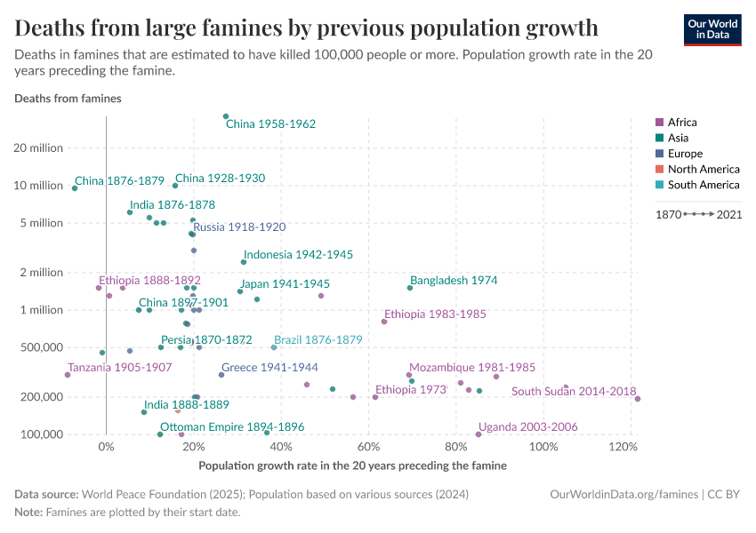 A thumbnail of the "Deaths from large famines by previous population growth" chart