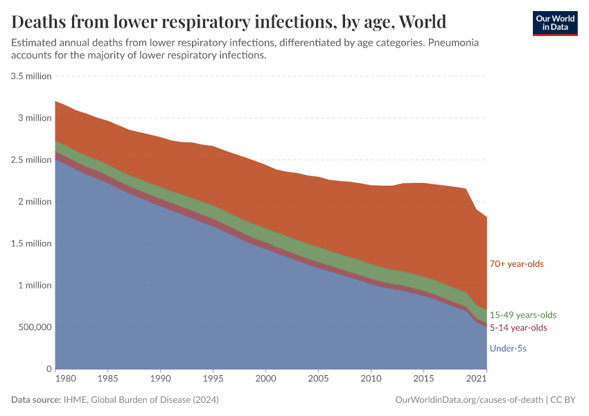 A thumbnail of the "Deaths from lower respiratory infections, by age" chart