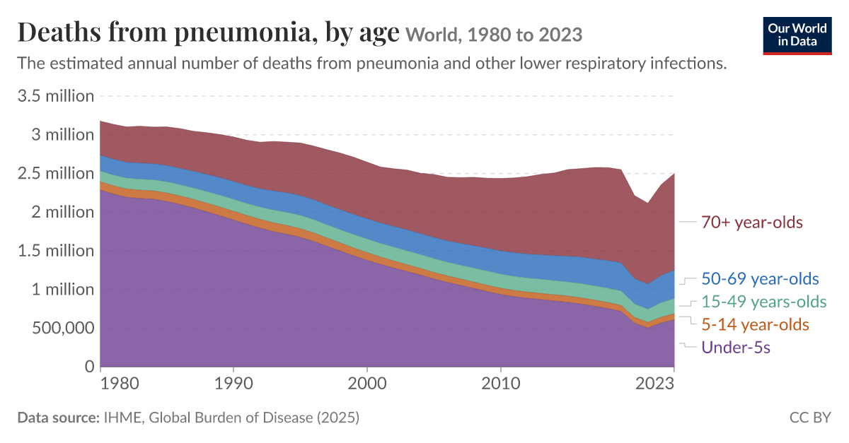 Lower Infection Rates Death Rate From Upper Respiratory Infections, By Age – PJBZT