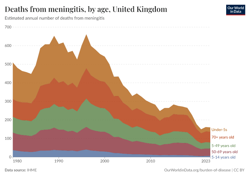 Deaths from meningitis, by age