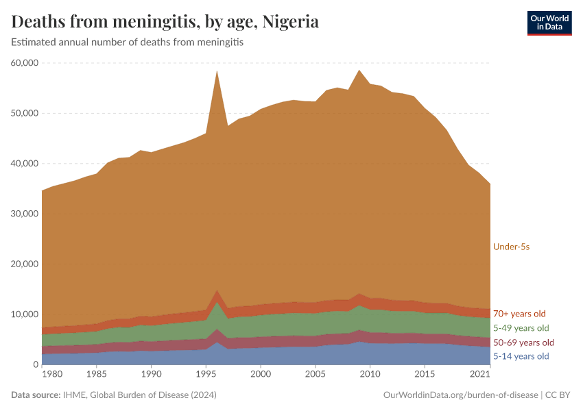 Deaths from meningitis, by age