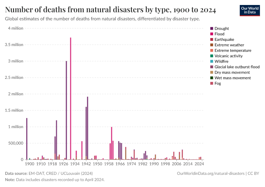 A thumbnail of the "Number of deaths from natural disasters by type" chart