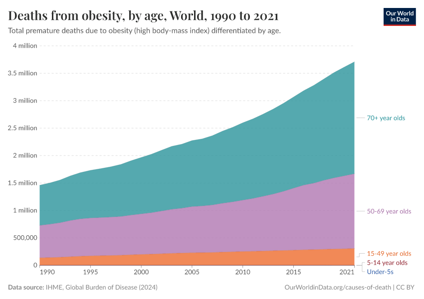 A thumbnail of the "Deaths from obesity, by age" chart