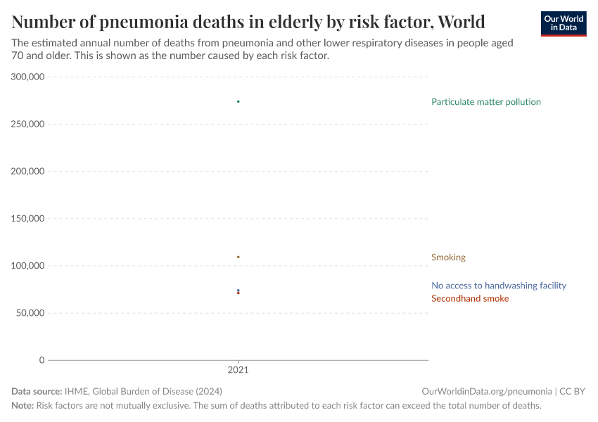 Number of pneumonia deaths in elderly by risk factor