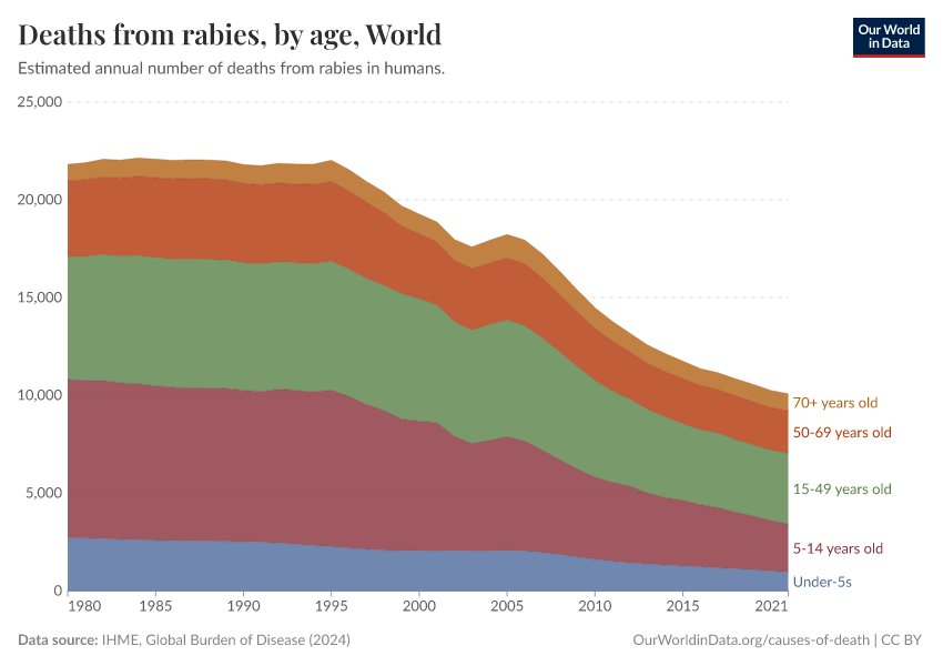 A thumbnail of the "Deaths from rabies, by age" chart