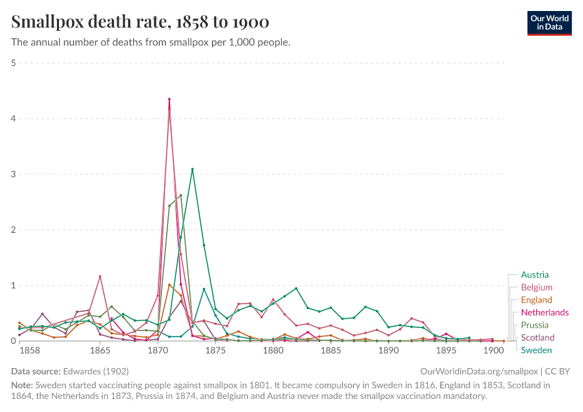 Smallpox death rate