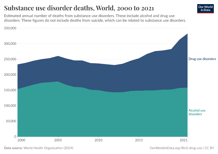 A thumbnail of the "Substance use disorder deaths" chart