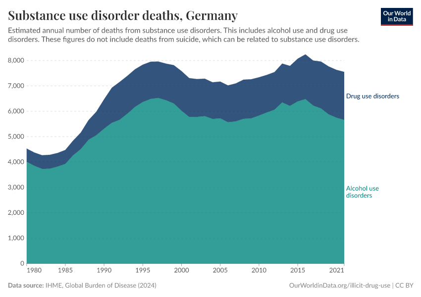 Substance use disorder deaths