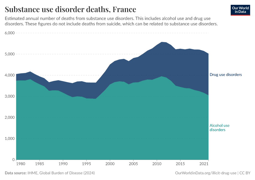 Substance use disorder deaths