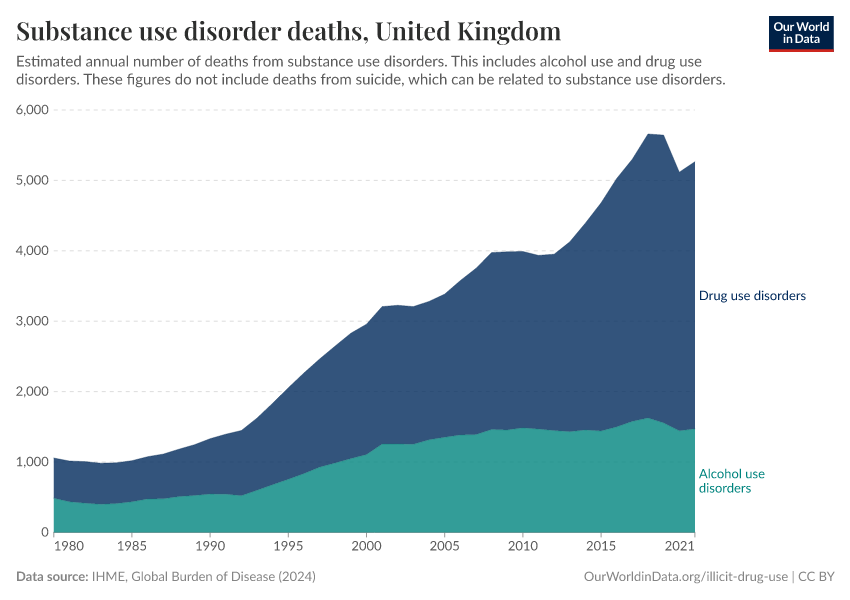 Substance use disorder deaths