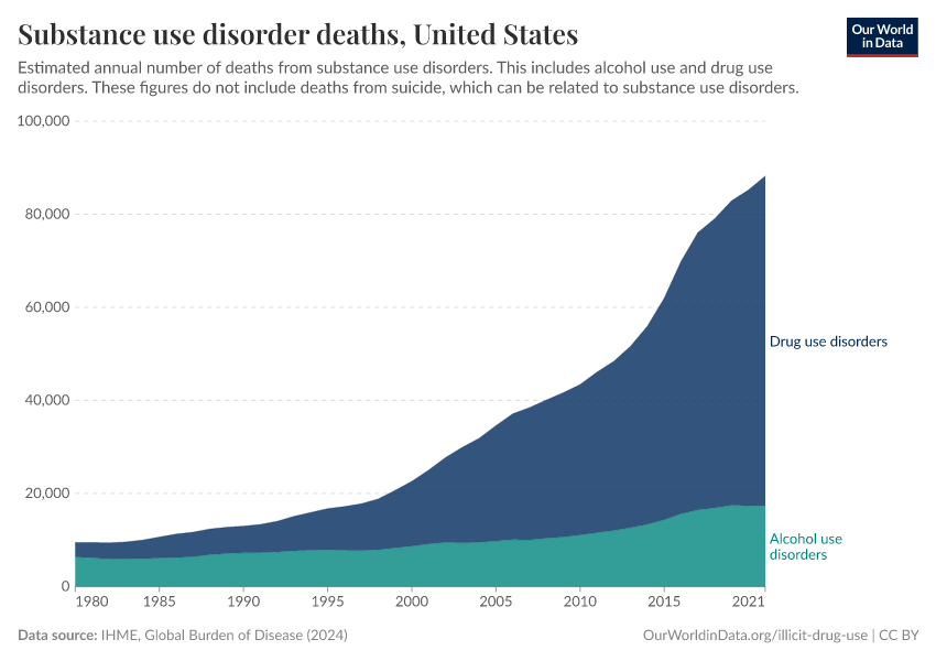 Substance use disorder deaths