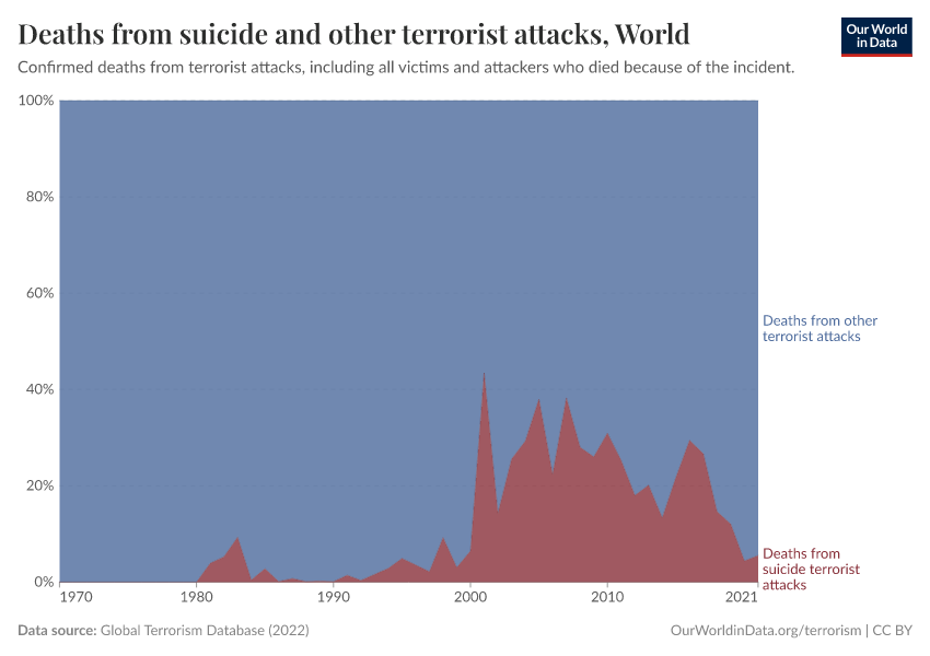 A thumbnail of the "Deaths from suicide and other terrorist attacks" chart