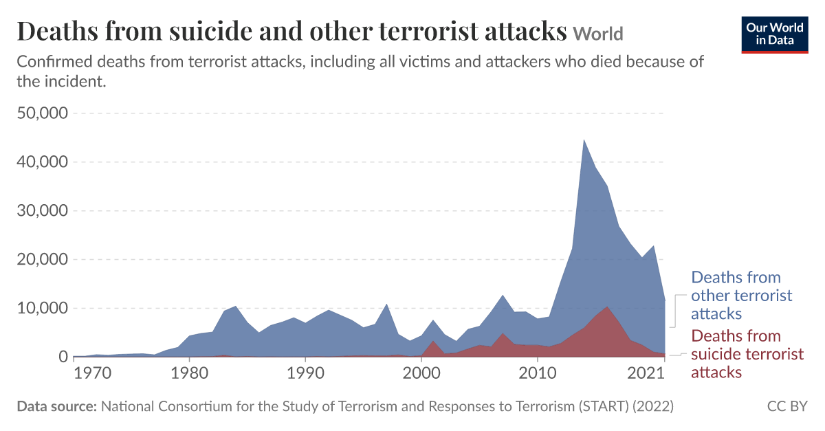 Deaths from suicide and other terrorist attacks - Our World in Data