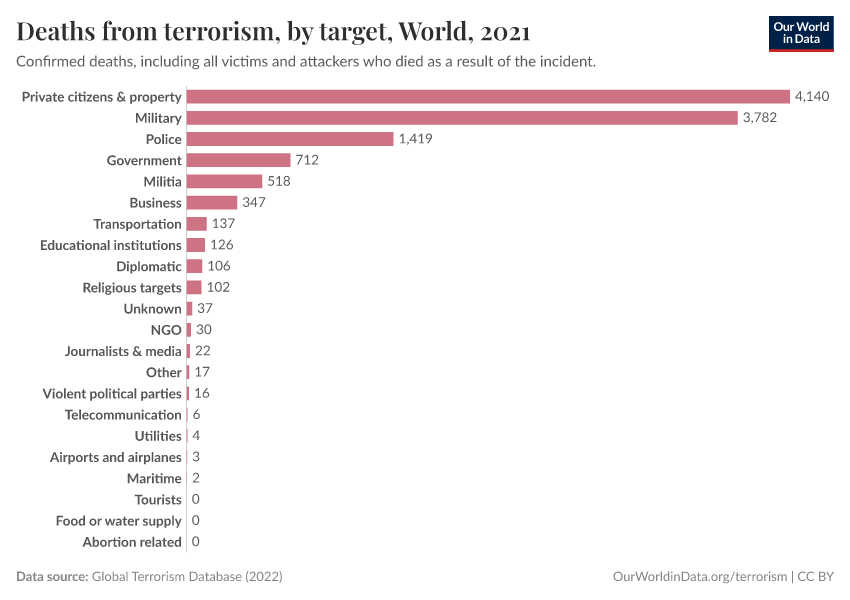 A thumbnail of the "Deaths from terrorism, by target" chart