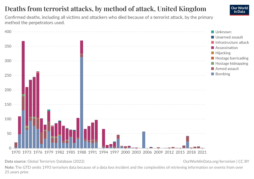 Deaths from terrorist attacks, by method of attack